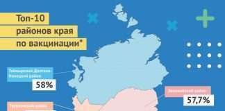 Богучанской район вошёл в топ — 10 по уровню вакцинации в Красноярском крае, но в лидерах остается Шарыповский район. Среди городов лидируют Дивногорск, Бородино и Шарыпово. Также Горновости опубликовали список антирейтинга по вакцинации, в который вошли Канский и Иланский районы края.