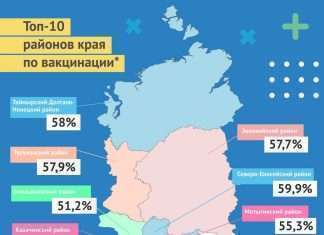 Богучанской район вошёл в топ — 10 по уровню вакцинации в Красноярском крае, но в лидерах остается Шарыповский район. Среди городов лидируют Дивногорск, Бородино и Шарыпово. Также Горновости опубликовали список антирейтинга по вакцинации, в который вошли Канский и Иланский районы края.
