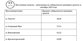 Антирейтинг населенных пунктов по проценту собираемости денежных средств за услугу по обращению с ТКО.
