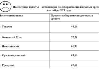Антирейтинг населенных пунктов по проценту собираемости денежных средств за услугу по обращению с ТКО.